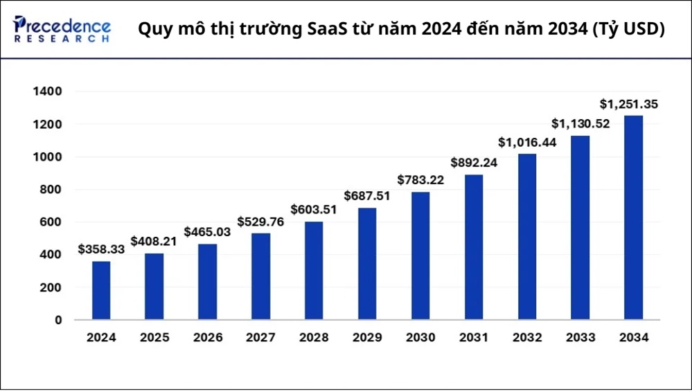 SaaS là gì? Tổng quan về phần mềm SaaS và chi phí triển khai dịch vụ 3 Xu hướng phát triển của mô hình SaaS