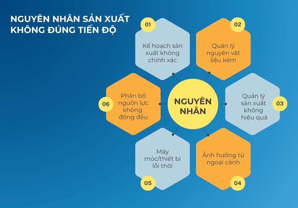 Nguyên nhân sản xuất không đúng tiến độ