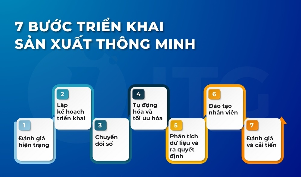 sản xuất thông minh