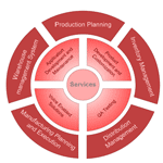 TÌM HIỂU VỀ SUPPLY CHAIN MANAGEMENT (P5)