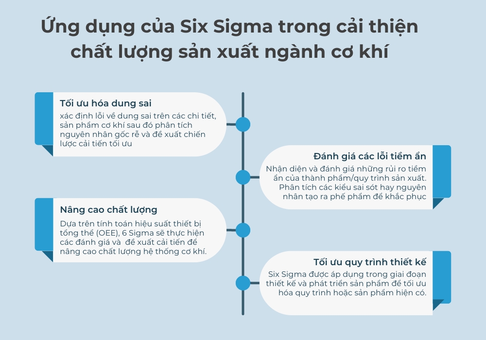 Six Sigma giúp doanh nghiệp phát hiện các lỗi tiềm ẩn và tối ưu hóa chất lượng sản phẩm cơ khí