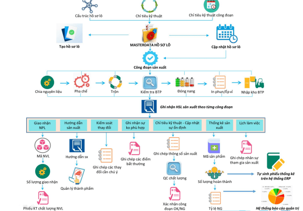 so hoa san xuat duoc