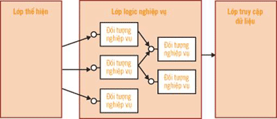 SOA: NGÔI SAO MỚI TRONG LĨNH VỰC PHẦN MỀM