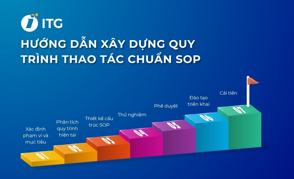 Hướng dẫn xây dựng quy trình thao tác chuẩn SOP Quy trình thao tác chuẩn SOP