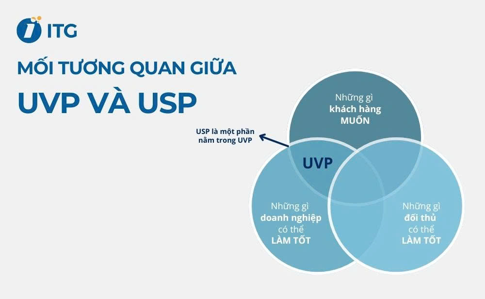 Sự khác biệt giữa UVP và USP Sự khác biệt giữa UVP và USP