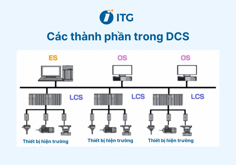 Các thành phần trong hệ thống điều khiển phân tán DCS Các thành phần trong hệ thống điều khiển phân tán DCS