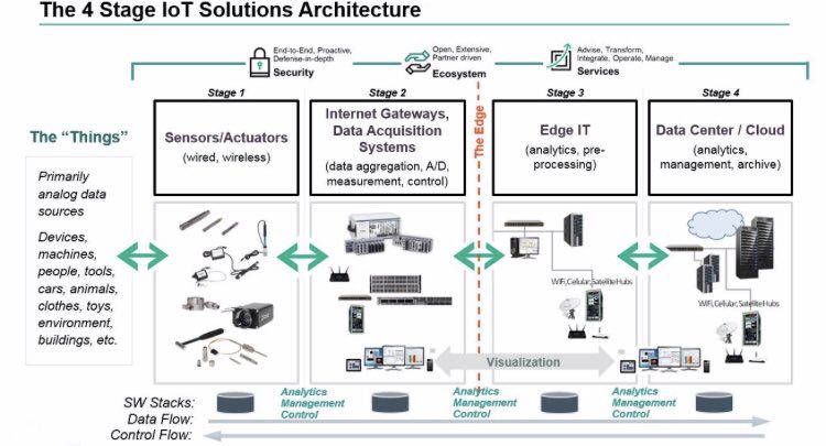 Phân tầng IoT trong công nghiệp