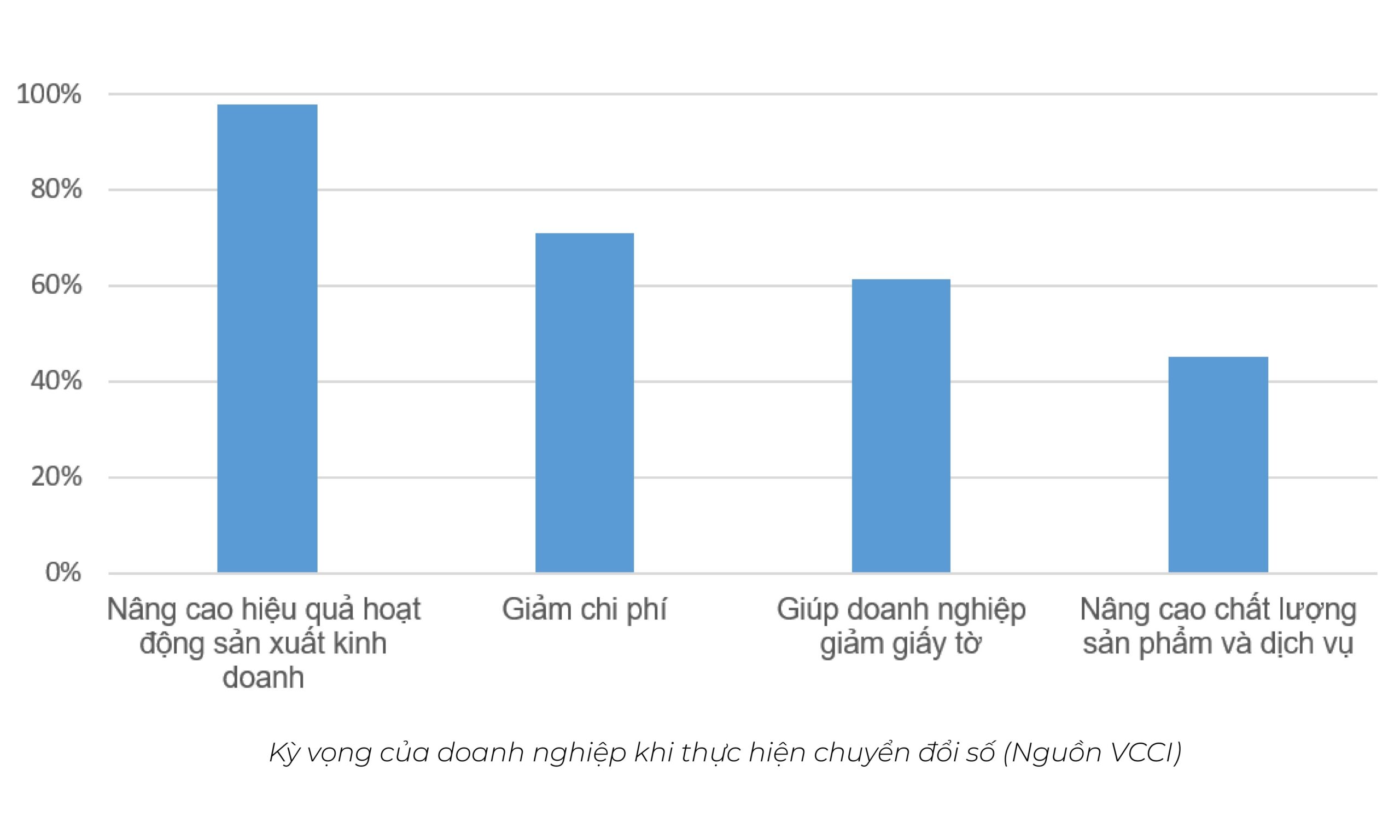 thực trạng chuyển đổi số ở Việt Nam