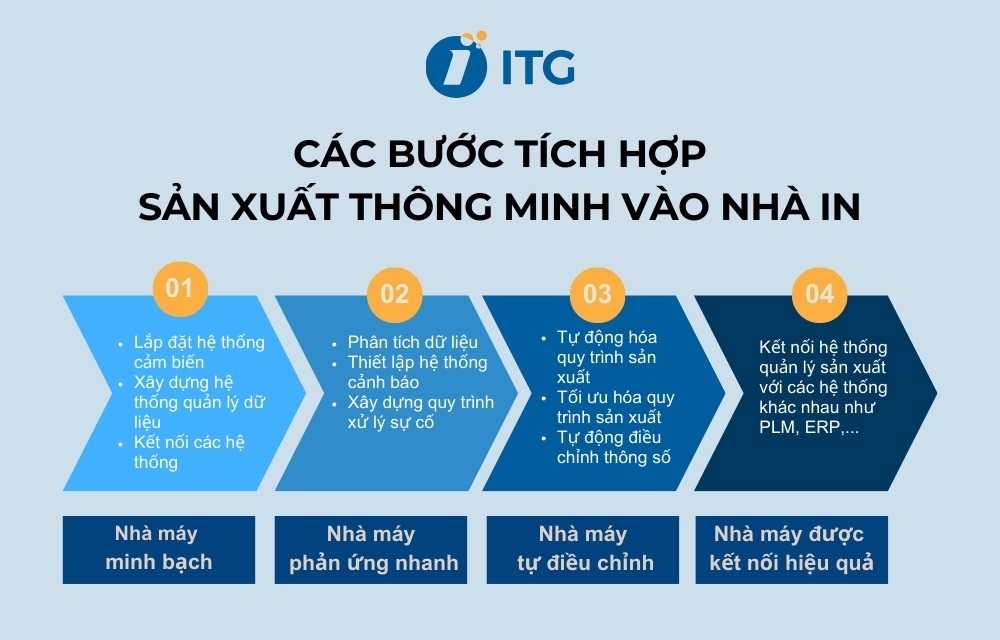 4 bước tích hợp sản xuất thông minh cho ngành in