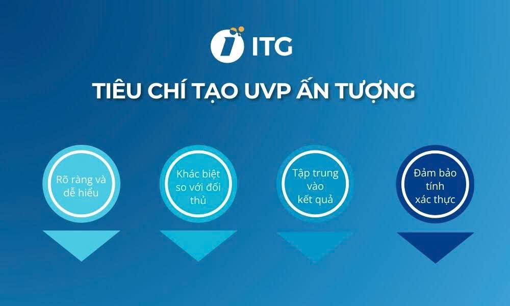 Các tiêu chí tạo nên một UVP ấn tượng Các tiêu chí tạo UVP ấn tượng