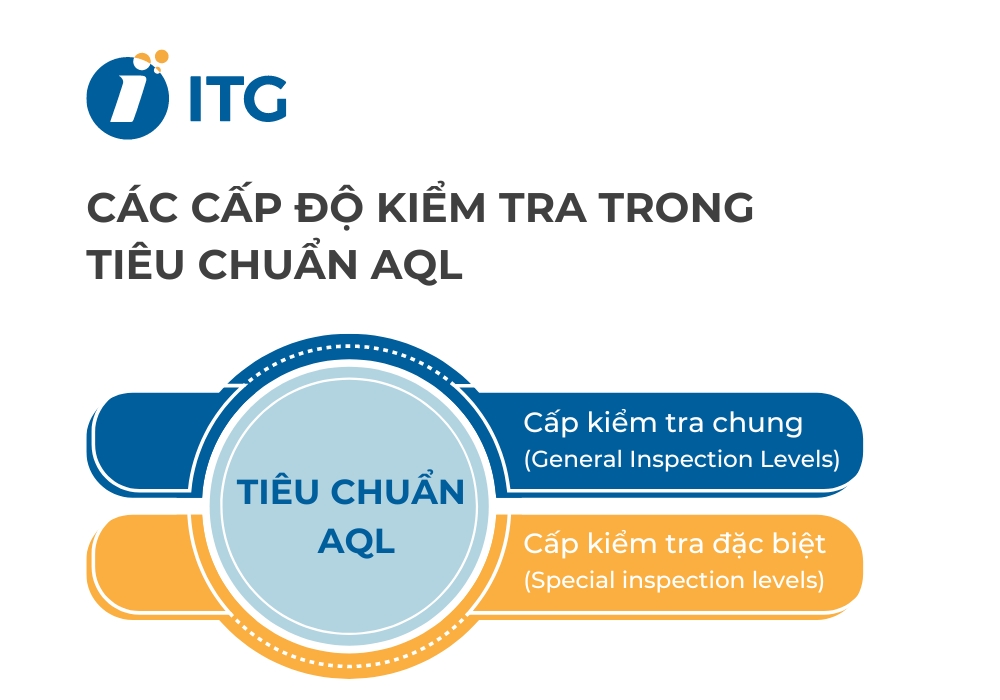 Các cấp độ kiểm tra trong tiêu chuẩn AQL Có 2 cấp độ kiểm tra trong tiêu chuẩn AQL
