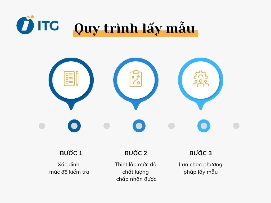 Quy trình lấy mẫu để phân loại tiêu chuẩn AQL phân loại tiêu chuẩn AQL