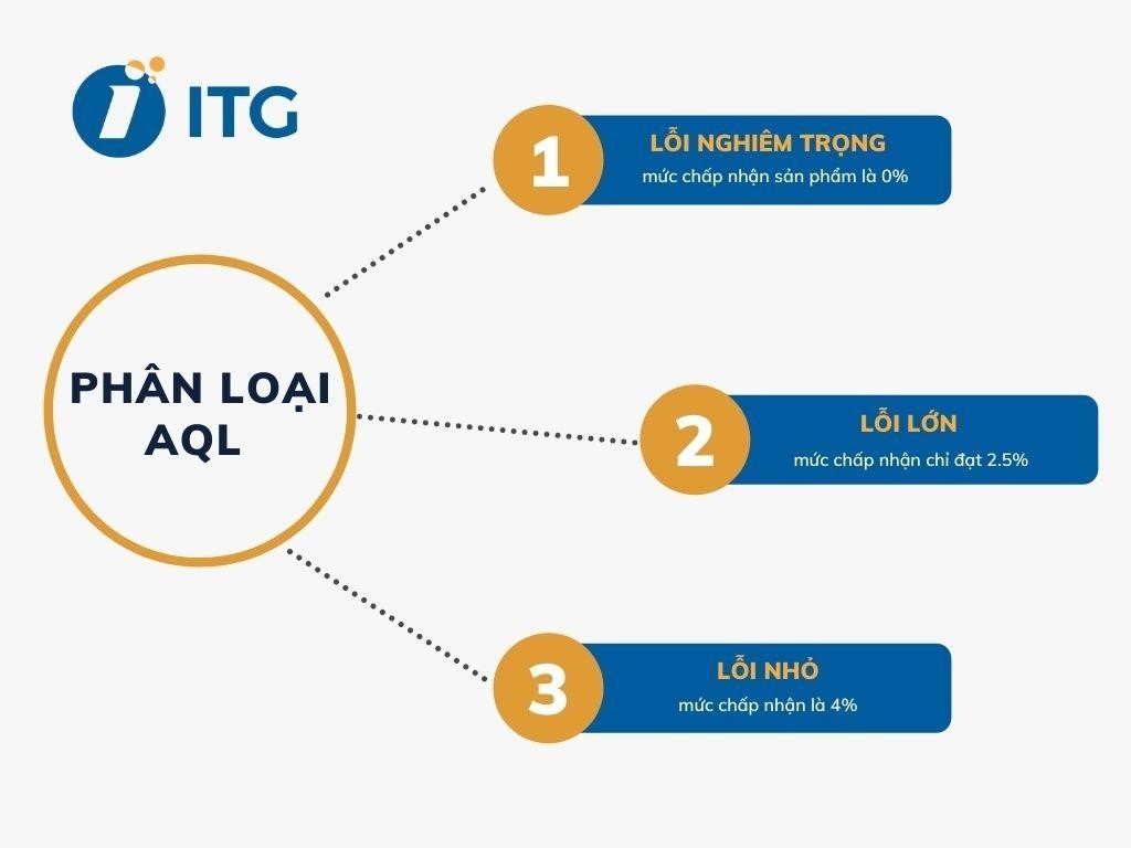 Phân loại AQL trong thực tế tiêu chuẩn AQL