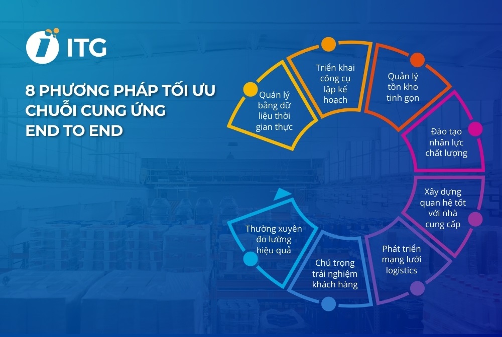 8 Phương pháp tối ưu chuỗi cung ứng End To End hiệu quả Phương pháp tối ưu chuỗi cung ứng End To End