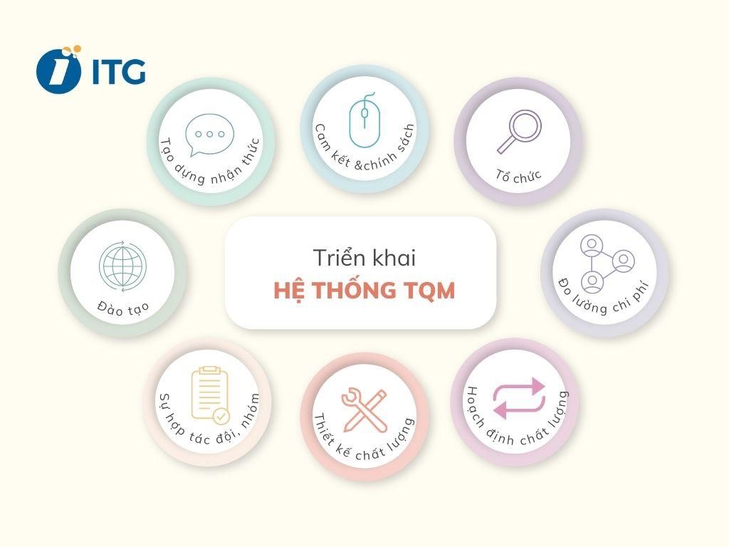 Quy trình áp dụng hệ thống quản lý chất lượng toàn diện TQM