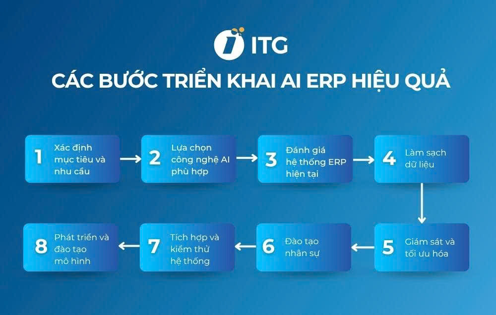 Các bước để doanh nghiệp ứng dụng phần mềm AI ERP hiệu quả Ứng dụng phần mềm AI ERP