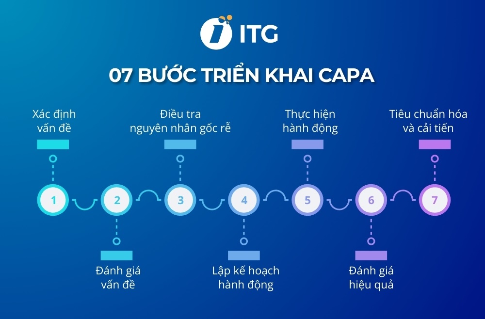 Quy trình CAPA chuẩn theo ISO Quy trình CAPA
