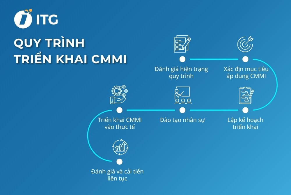 Quy trình triển khai CMMI tối ưu cho doanh nghiệp