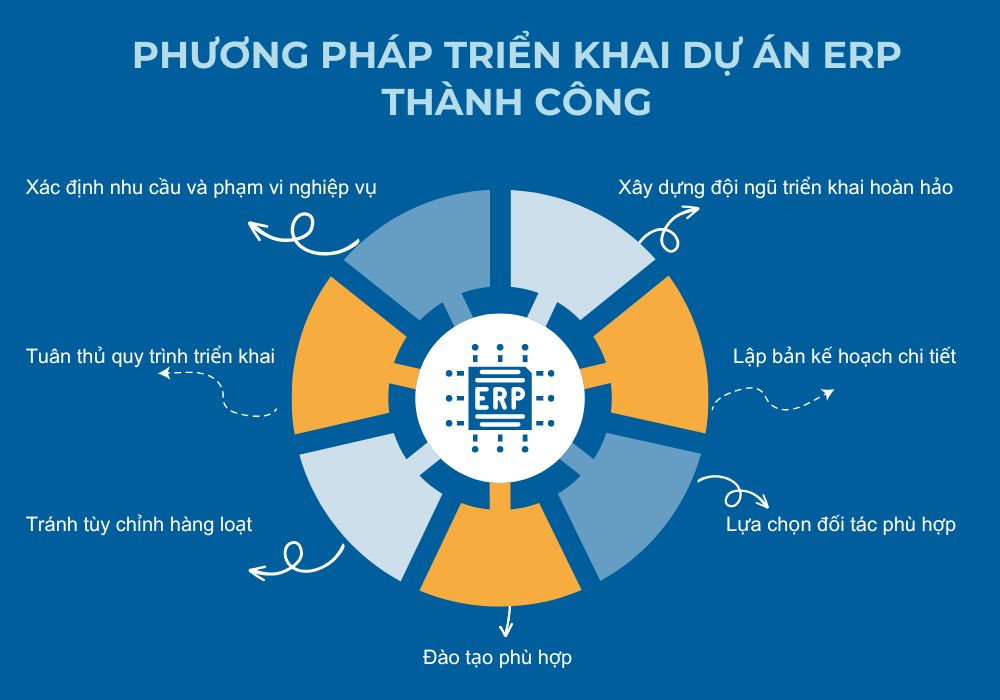 Làm thế nào để triển khai dự án ERP thành công? Cách triển khai ERP thành công