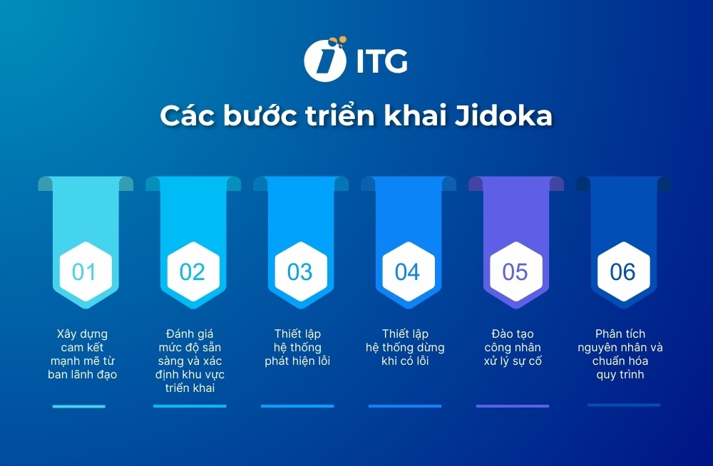 Các bước triển khai Jidoka chuẩn cho doanh nghiệp