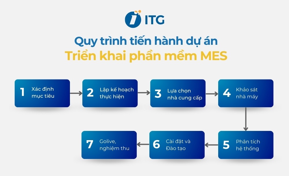 Quy trình triển khai hệ thống MES