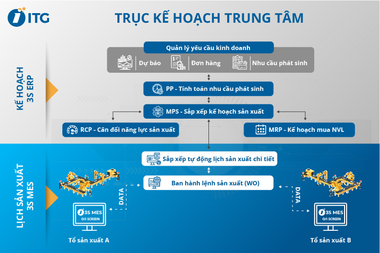 Trục kế hoạch sản xuất trung tâm ITG