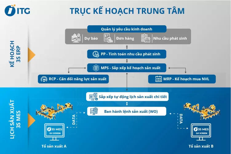 truc ke hoach san xuat trung tam