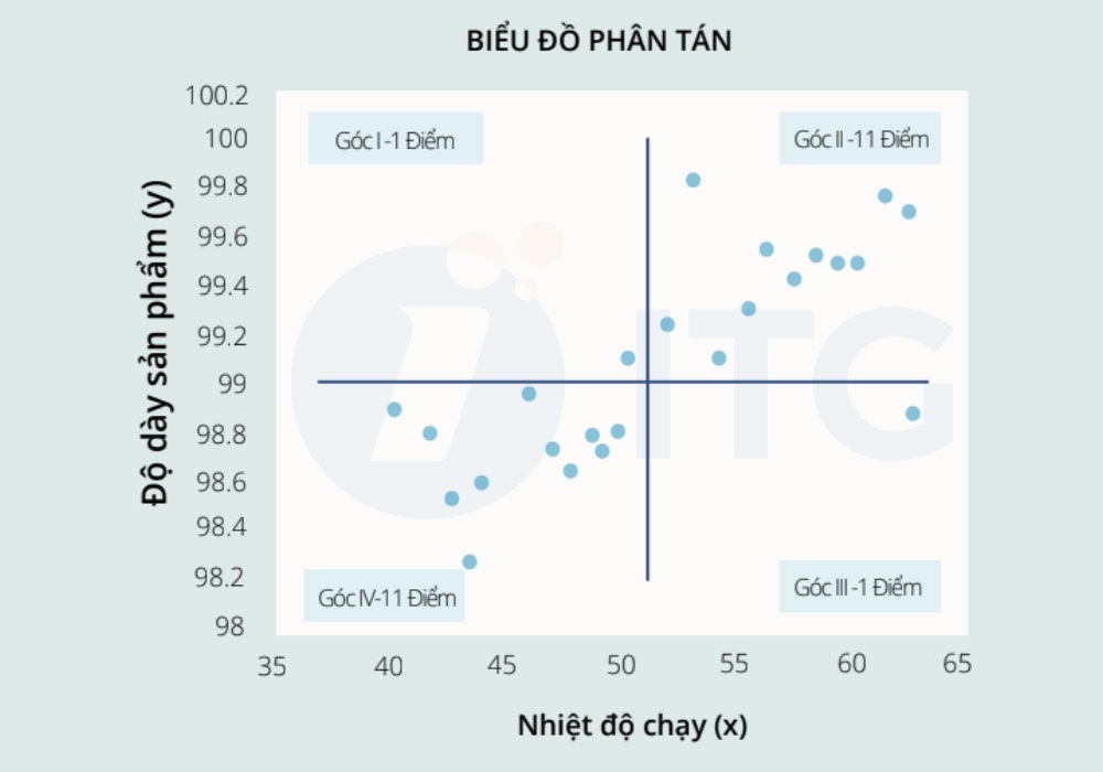 Mô hình trực quan hóa dữ liệu dạng biểu đồ phân tán