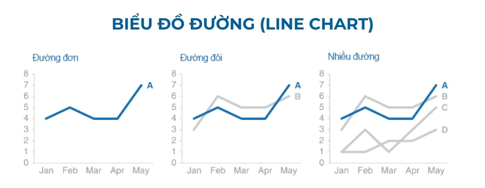 Mô hình trực quan hoá dữ liệu dạng biểu đồ đường