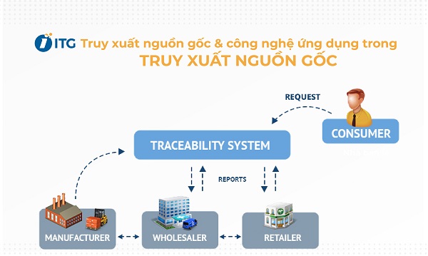 Truy xuất nguồn gốc là gì ? Công nghệ ứng dụng để truy xuất nguồn gốc