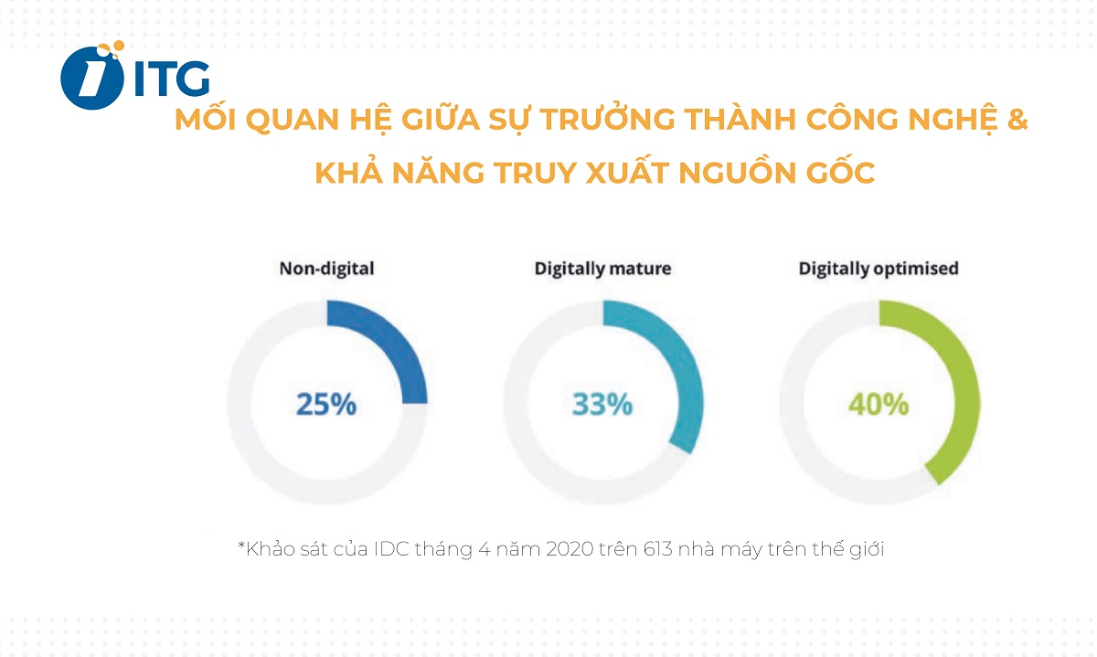khảo sát của IDC về mối quan hệ của công nghệ và truy xuất