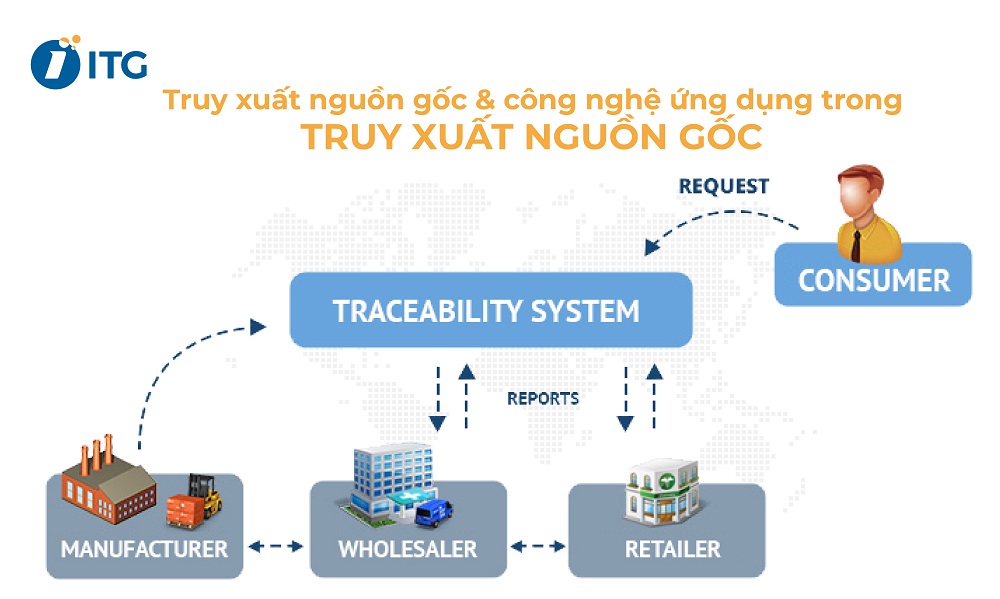 truy xuất nguồn gốc là gì
