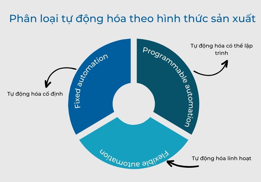 Tự động hóa phân loại theo hình thức sản xuất