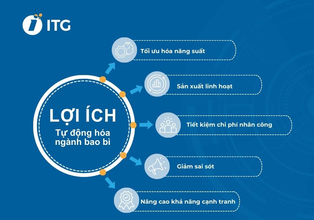 Cần làm gì để tự động hóa trong ngành bao bì? 2 Những lợi ích mà tự động hóa sản xuất bao bì mang lại