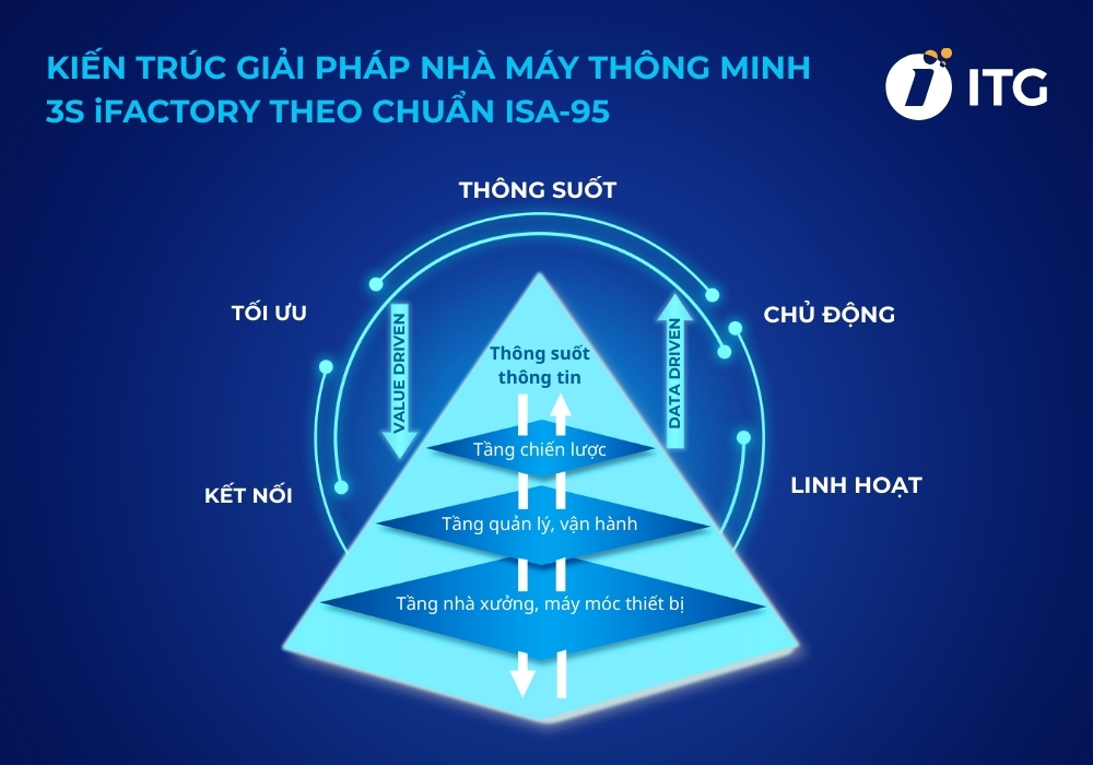 Xây dựng hệ thống tự động hóa sản xuất cùng ITG Technology