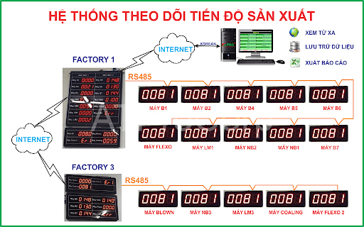 hệ thống giám sát năng suất