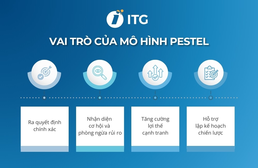 Vai trò của mô hình PESTEL Vai trò của mô hình PESTEL