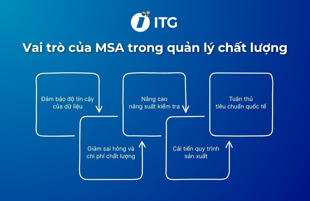 Vai trò của MSA trong quản lý chất lượng Vai trò của MSA trong quản lý chất lượng