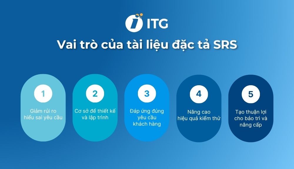 Vai trò của tài liệu SRS Vai trò của tài liệu SRS