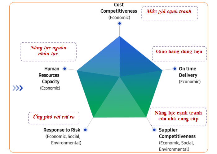 Các tiêu chí để trở thành Vendor của Samsung 3 vendor samsung