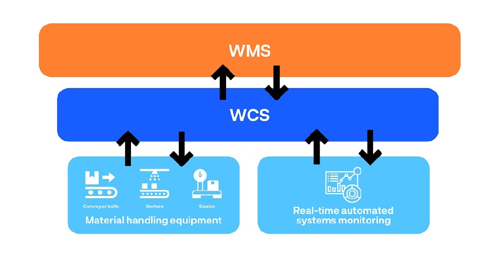 Warehouse Control System