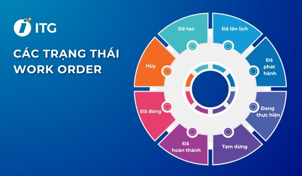 Các trạng thái của Work Order Các trạng thái của Work Order
