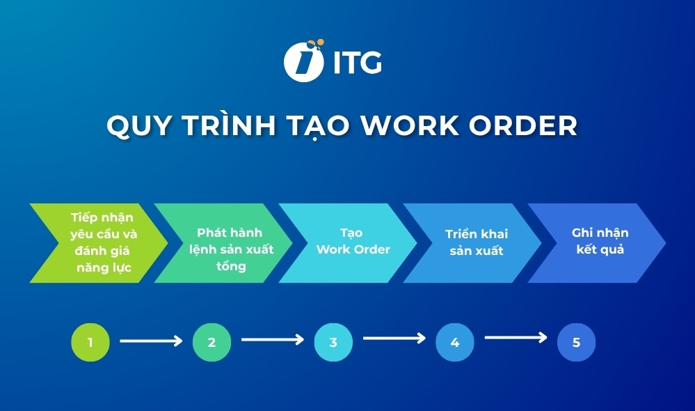 Quy trình tạo Work Order trong sản xuất Quy trình tạo Work Order