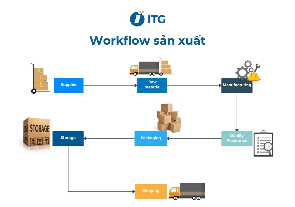 Mẫu workflow sản xuất