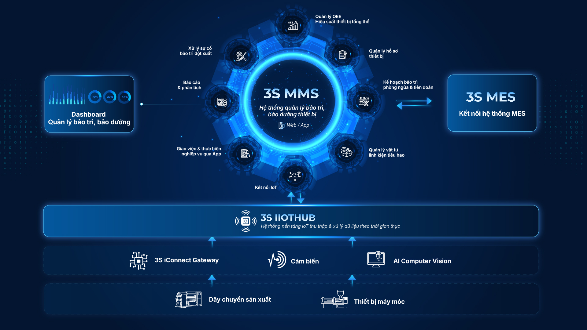Giải pháp chuyển đổi số quản lý bảo trì bảo dưỡng 3S MMS