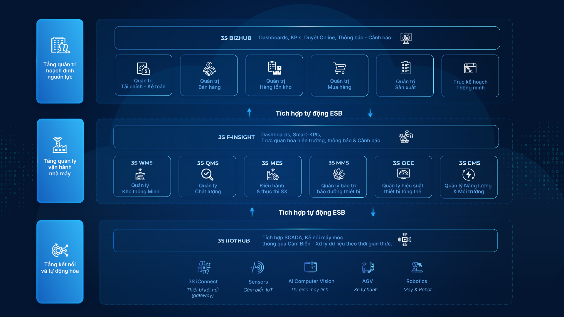 Giải pháp 3S SystemX
