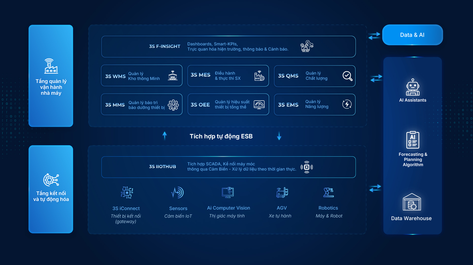 Sơ đồ giải pháp nhà máy thông minh 3S iFACTORY