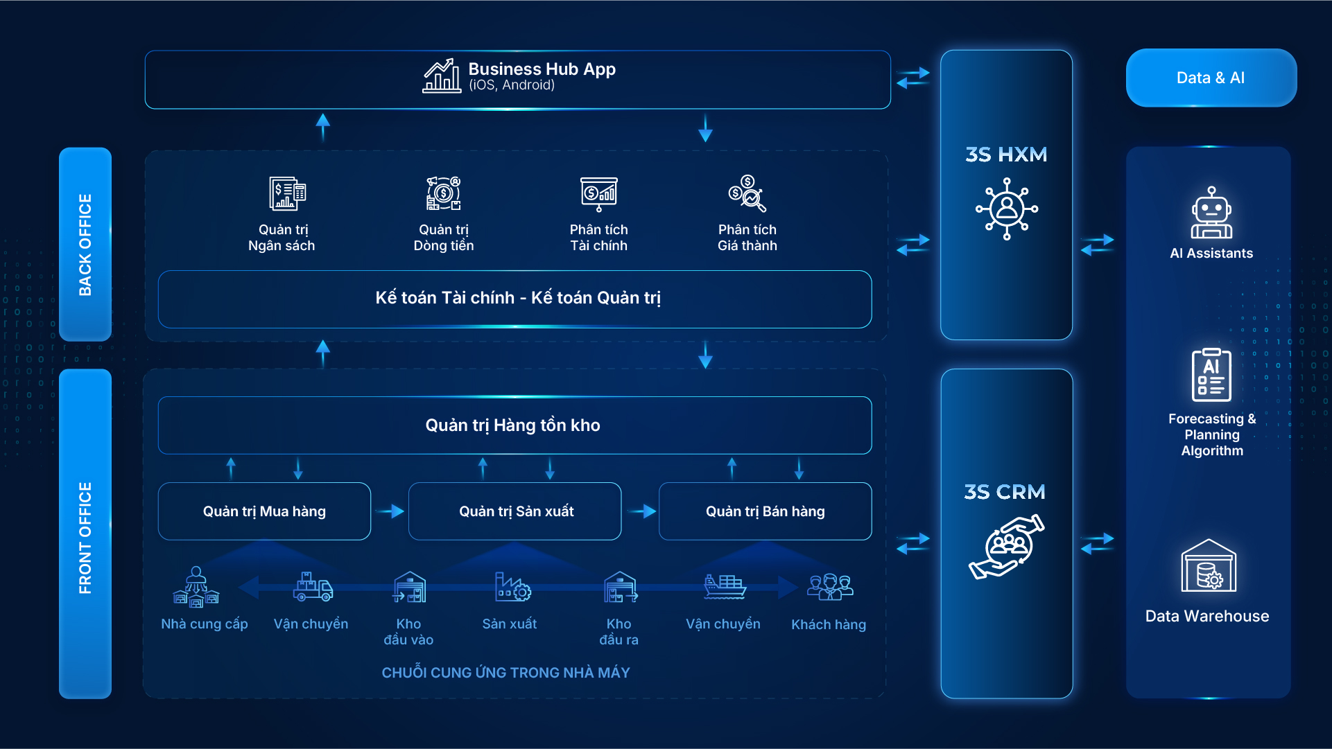 Sơ đồ giải pháp quản trị và hoạch định nguồn lực doanh nghiệp 3S ERP