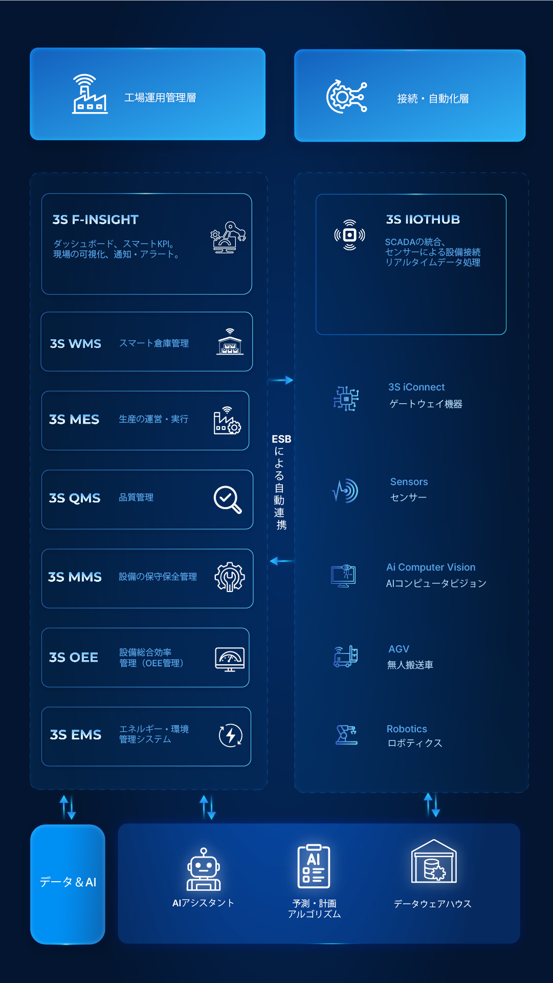 3S iFACTORY diagram mobile