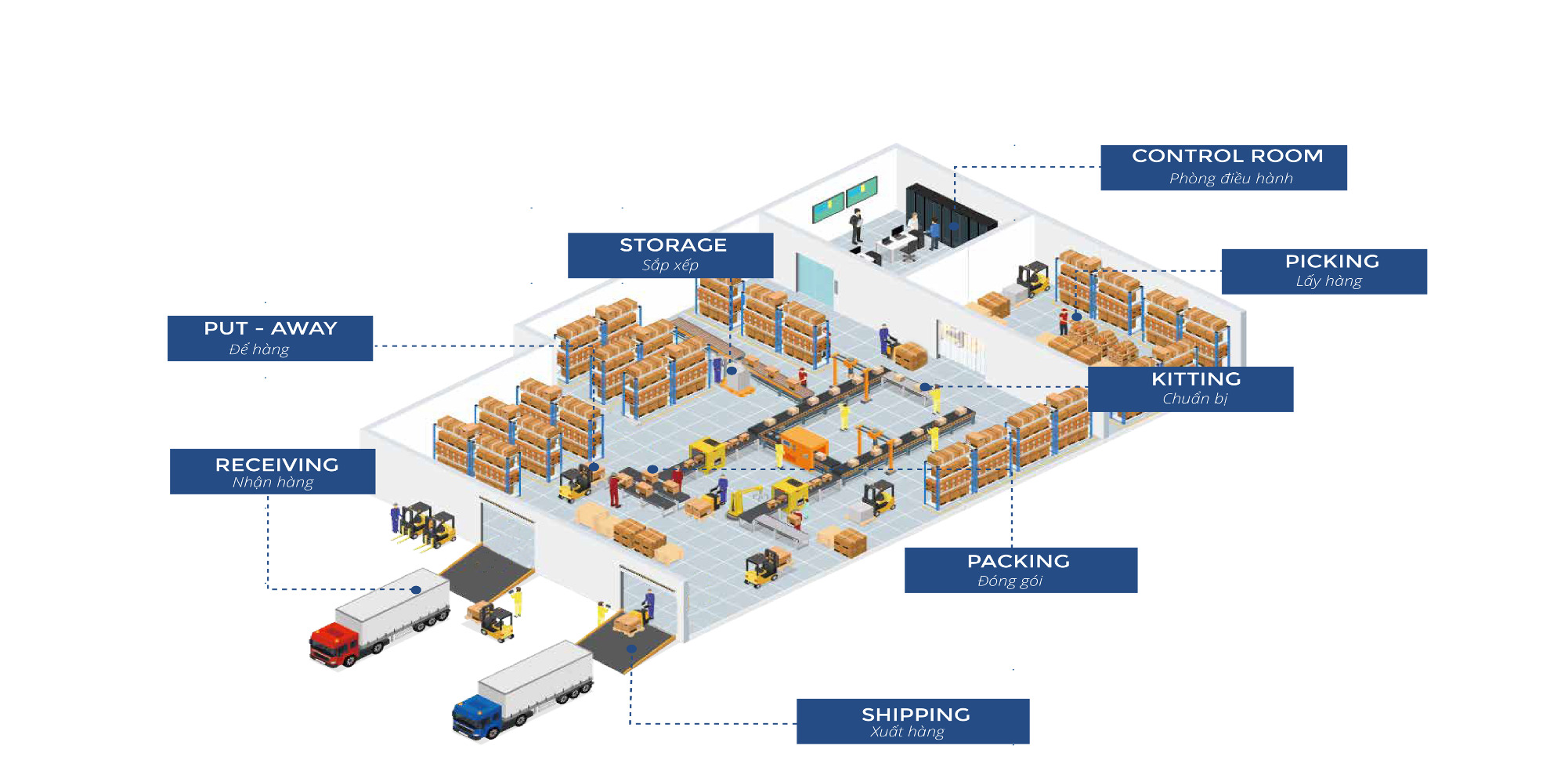 Sơ đồ quy trình kho